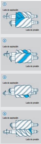 compresores de tornillo. Aire comprimido