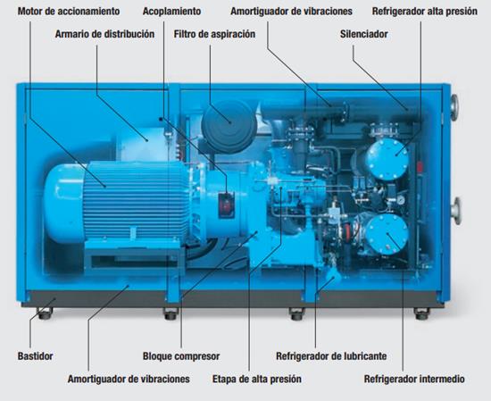 compresores de tornillo. Aire comprimido. Tipos de compresores