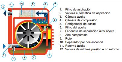 compresores de paletas. Aire comprimido