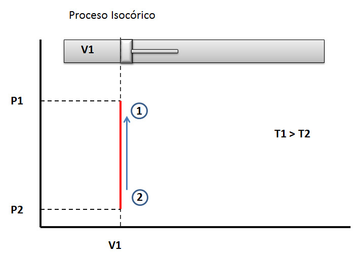 Proceso isocorico. Compresion isotermica