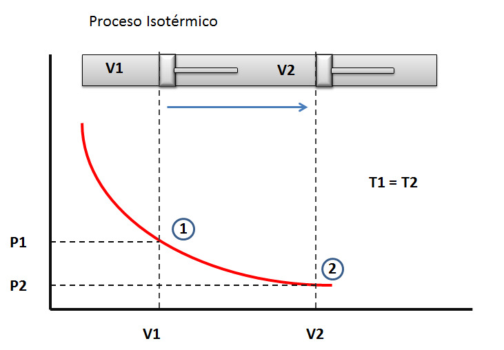Proceso isotermico. Compresion isotermica