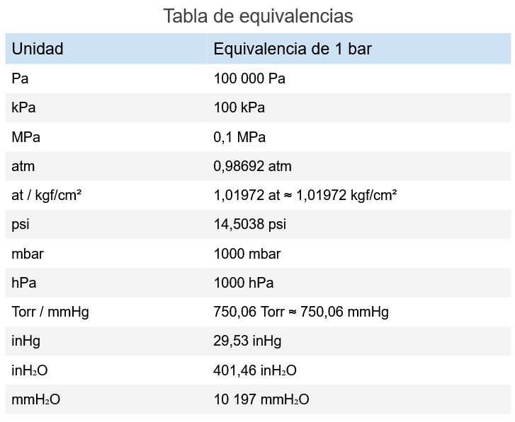 tabla_equivalencias_bar_manometro_presion_aire_comprimido