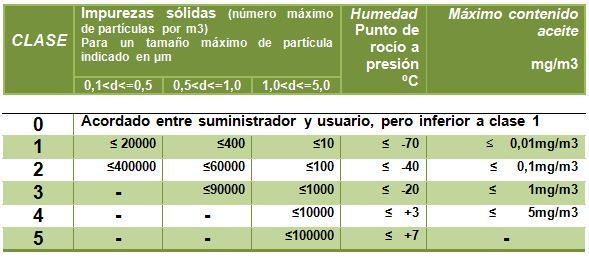 ISO 8573-1 Clase 0