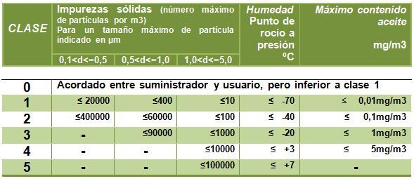 ISO_8573-1_Clase_0