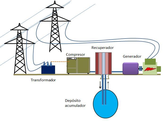 Compressed Air Energy Storage. CAES