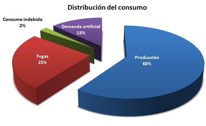 Ahorro energetico. Aire comprimido