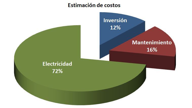 ahorro energetico. Aire comprimido