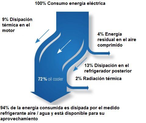 Ahorro energetico. Aire comprimido