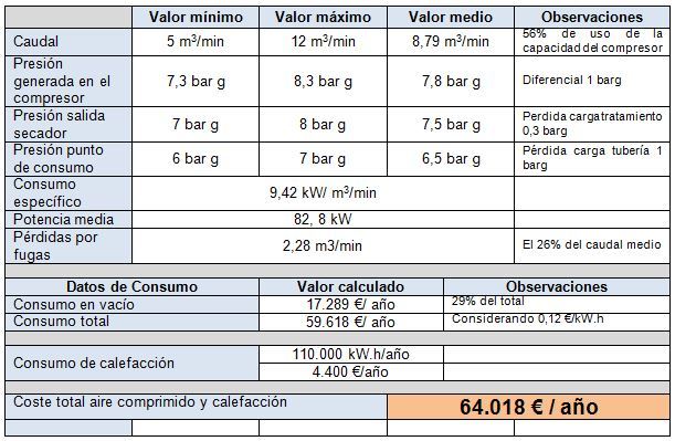 Ahorro energetico. Aire comprimido