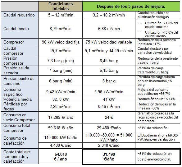 Ahorro energetico. Aire comprimido