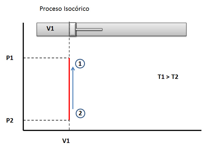 proceso isocorico. compresion isotermica