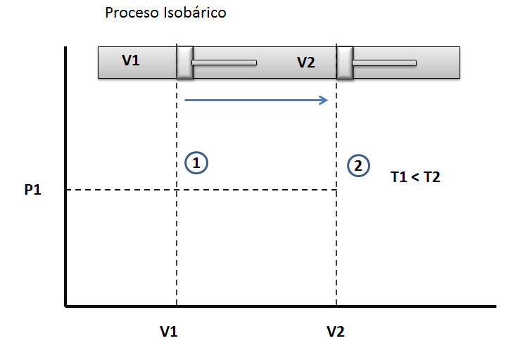 Proceso isobarico. Compresion isotermica