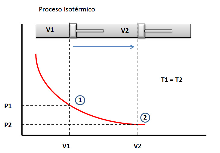 proceso isotermico. compresion isotermica