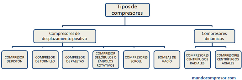 tipos de compresores aire comprimido mundocompresor