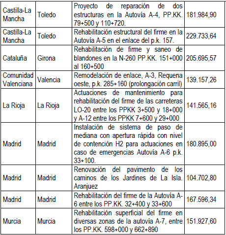 MInisterio fomento conservacion carreteras