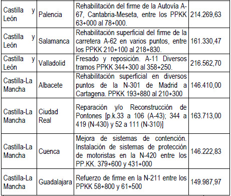 MInisterio fomento conservacion carreteras