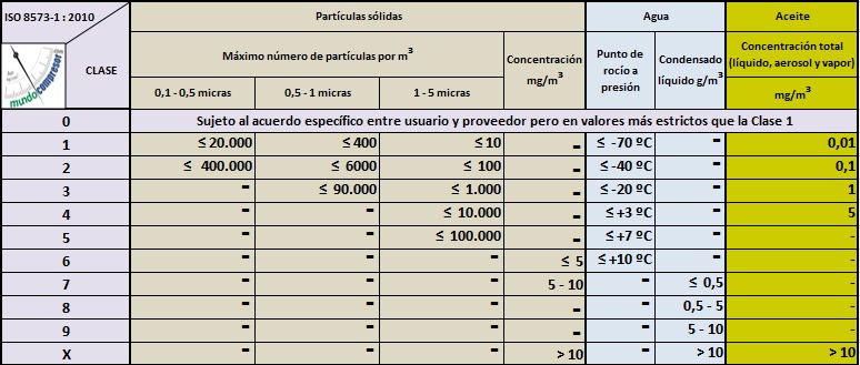 filtracion_aire_comprimido_mundocompresor_iso