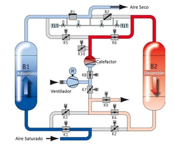 Funcionamiento Del Secador De Material Industrial
