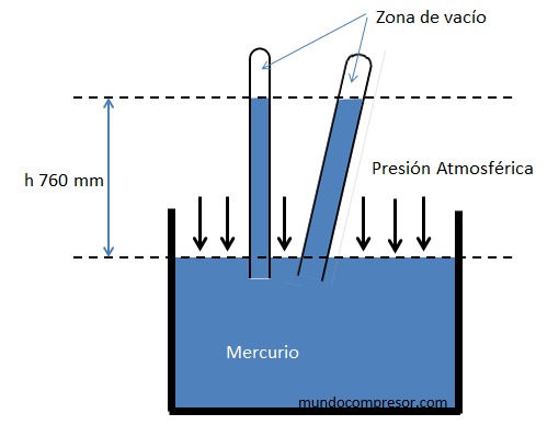 Interpretación Equipo Productos lácteos Barómetro - Definición mundocompresor.com