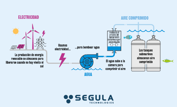 segula_energia_mar_airecomprimido_mundocompresor