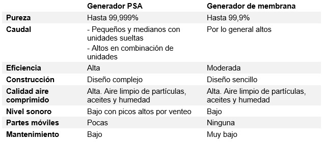 producir_nitrogeno_generador_psa_membrana_mundocompresor