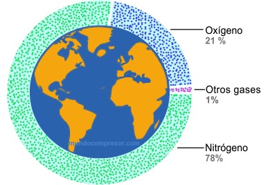 mundocompresor-grafico-del-nitrogeno