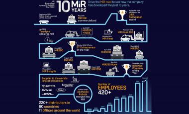 MiR - mundocompresor